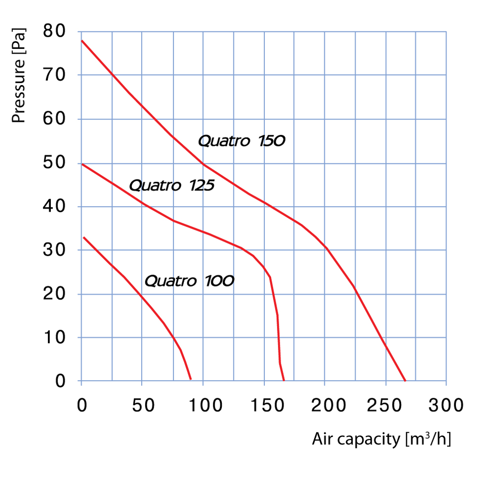 منحنی 10سانت مدل Quatro Hi-Tech 100