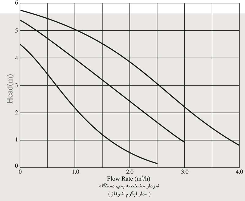 Iran-Radistor-D35-chart